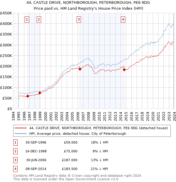 44, CASTLE DRIVE, NORTHBOROUGH, PETERBOROUGH, PE6 9DG: Price paid vs HM Land Registry's House Price Index