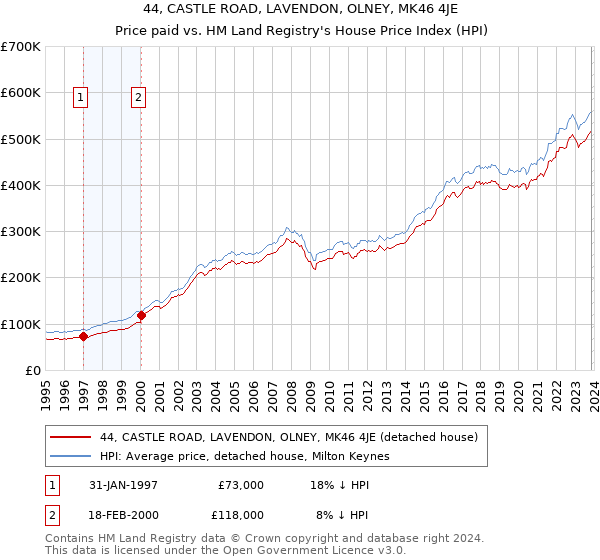 44, CASTLE ROAD, LAVENDON, OLNEY, MK46 4JE: Price paid vs HM Land Registry's House Price Index