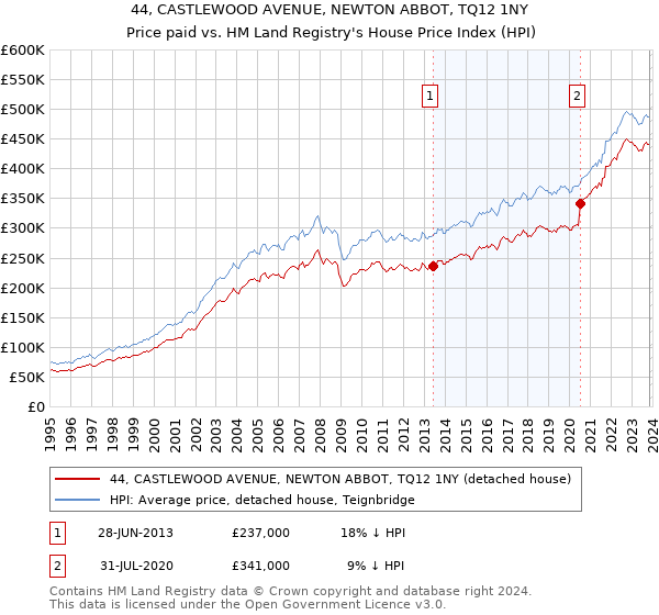 44, CASTLEWOOD AVENUE, NEWTON ABBOT, TQ12 1NY: Price paid vs HM Land Registry's House Price Index