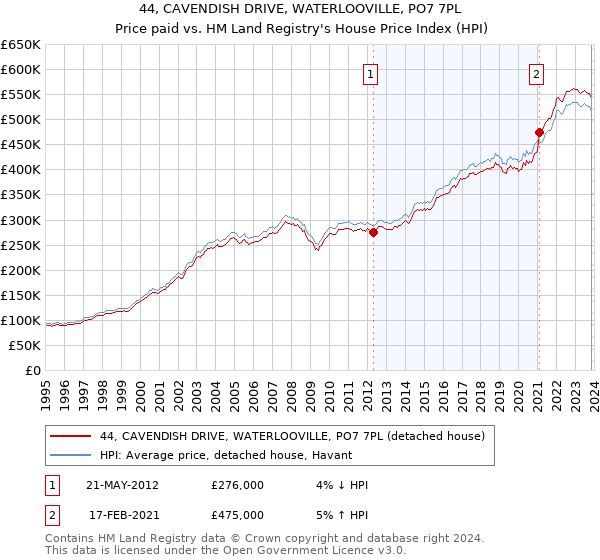 44, CAVENDISH DRIVE, WATERLOOVILLE, PO7 7PL: Price paid vs HM Land Registry's House Price Index