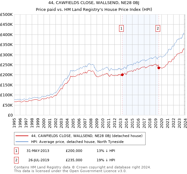 44, CAWFIELDS CLOSE, WALLSEND, NE28 0BJ: Price paid vs HM Land Registry's House Price Index
