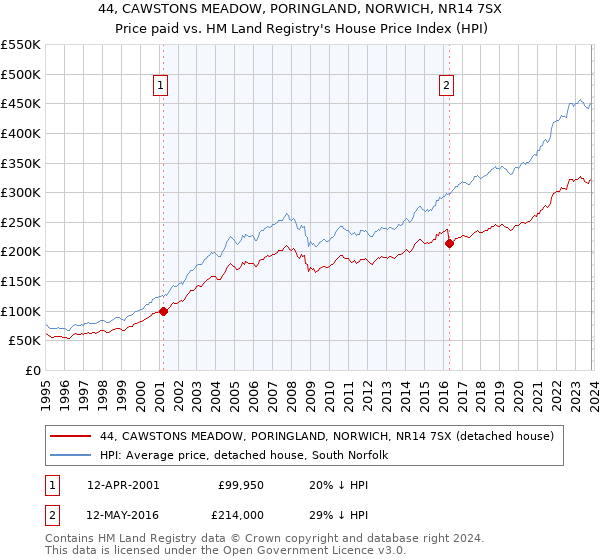 44, CAWSTONS MEADOW, PORINGLAND, NORWICH, NR14 7SX: Price paid vs HM Land Registry's House Price Index