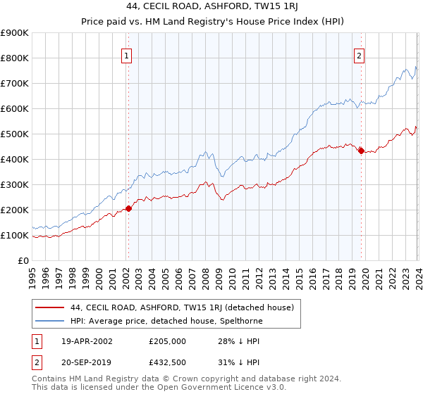 44, CECIL ROAD, ASHFORD, TW15 1RJ: Price paid vs HM Land Registry's House Price Index