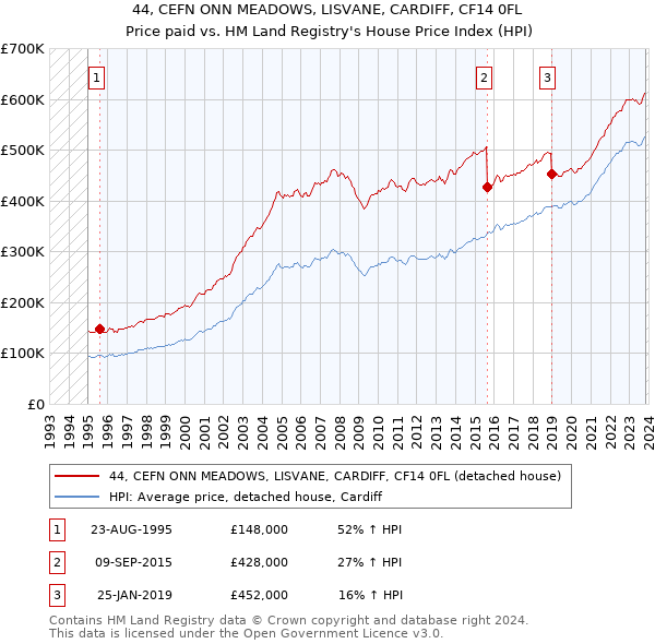 44, CEFN ONN MEADOWS, LISVANE, CARDIFF, CF14 0FL: Price paid vs HM Land Registry's House Price Index