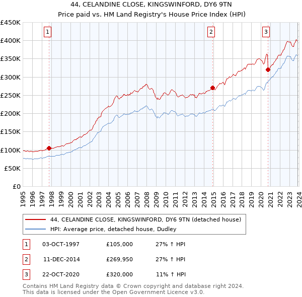 44, CELANDINE CLOSE, KINGSWINFORD, DY6 9TN: Price paid vs HM Land Registry's House Price Index