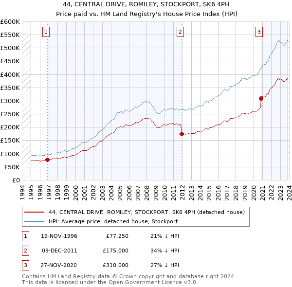 44, CENTRAL DRIVE, ROMILEY, STOCKPORT, SK6 4PH: Price paid vs HM Land Registry's House Price Index