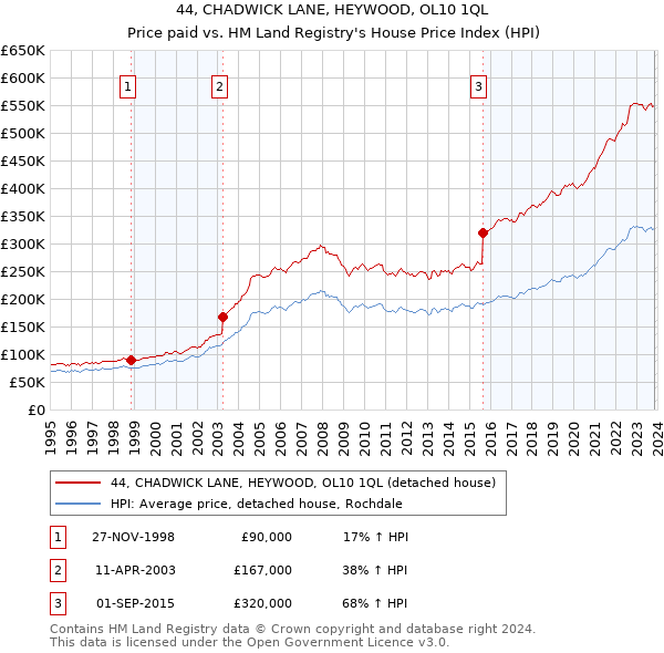 44, CHADWICK LANE, HEYWOOD, OL10 1QL: Price paid vs HM Land Registry's House Price Index