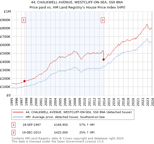 44, CHALKWELL AVENUE, WESTCLIFF-ON-SEA, SS0 8NA: Price paid vs HM Land Registry's House Price Index