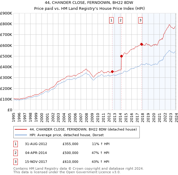 44, CHANDER CLOSE, FERNDOWN, BH22 8DW: Price paid vs HM Land Registry's House Price Index