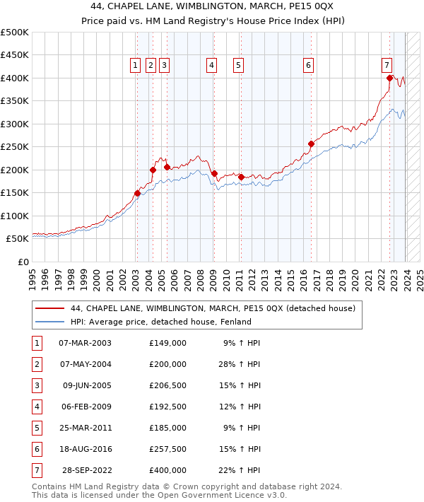 44, CHAPEL LANE, WIMBLINGTON, MARCH, PE15 0QX: Price paid vs HM Land Registry's House Price Index