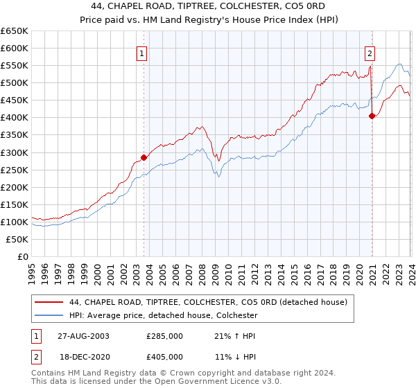 44, CHAPEL ROAD, TIPTREE, COLCHESTER, CO5 0RD: Price paid vs HM Land Registry's House Price Index