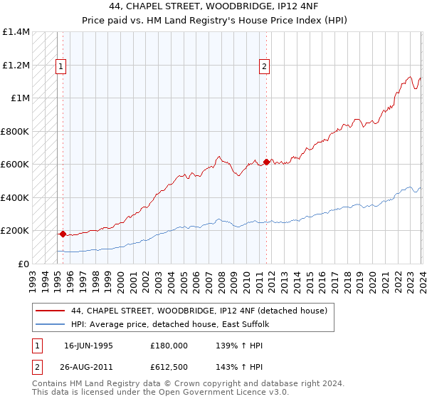 44, CHAPEL STREET, WOODBRIDGE, IP12 4NF: Price paid vs HM Land Registry's House Price Index