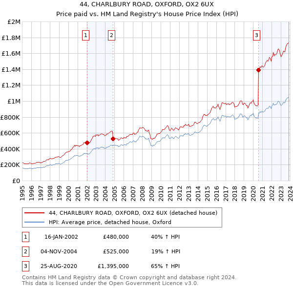44, CHARLBURY ROAD, OXFORD, OX2 6UX: Price paid vs HM Land Registry's House Price Index