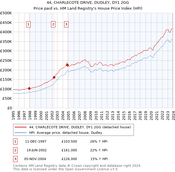 44, CHARLECOTE DRIVE, DUDLEY, DY1 2GG: Price paid vs HM Land Registry's House Price Index