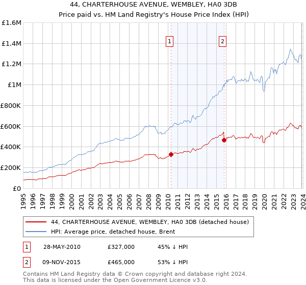 44, CHARTERHOUSE AVENUE, WEMBLEY, HA0 3DB: Price paid vs HM Land Registry's House Price Index