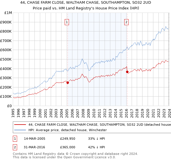 44, CHASE FARM CLOSE, WALTHAM CHASE, SOUTHAMPTON, SO32 2UD: Price paid vs HM Land Registry's House Price Index