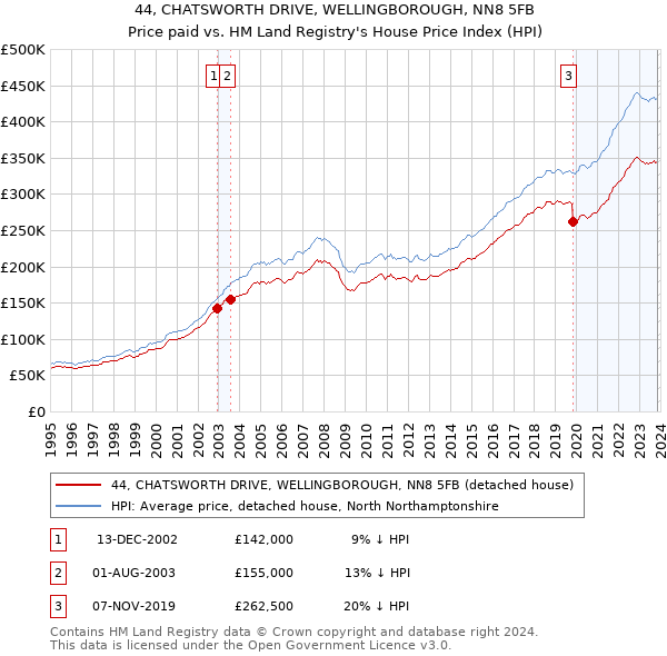 44, CHATSWORTH DRIVE, WELLINGBOROUGH, NN8 5FB: Price paid vs HM Land Registry's House Price Index