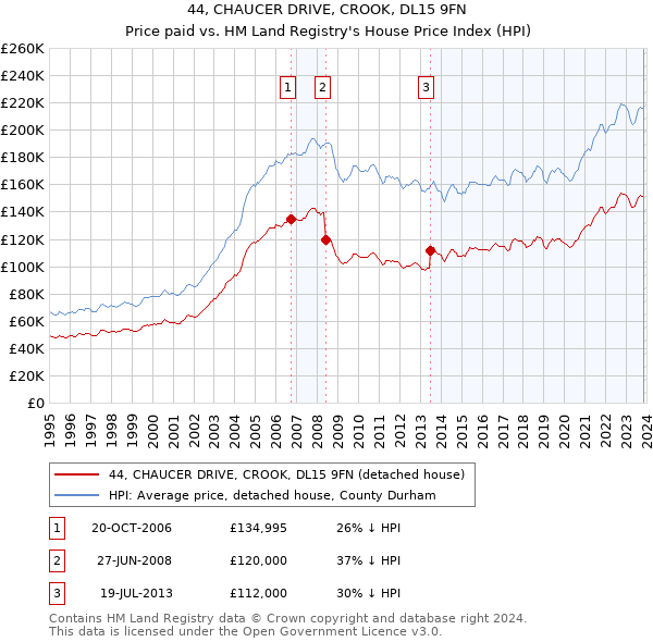 44, CHAUCER DRIVE, CROOK, DL15 9FN: Price paid vs HM Land Registry's House Price Index