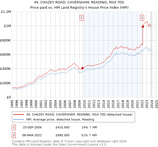 44, CHAZEY ROAD, CAVERSHAM, READING, RG4 7DS: Price paid vs HM Land Registry's House Price Index