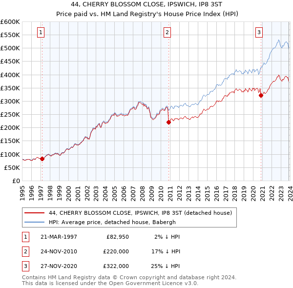 44, CHERRY BLOSSOM CLOSE, IPSWICH, IP8 3ST: Price paid vs HM Land Registry's House Price Index