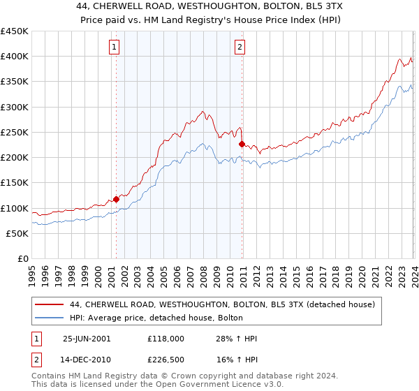 44, CHERWELL ROAD, WESTHOUGHTON, BOLTON, BL5 3TX: Price paid vs HM Land Registry's House Price Index