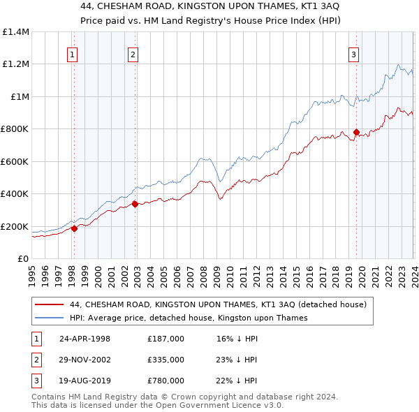 44, CHESHAM ROAD, KINGSTON UPON THAMES, KT1 3AQ: Price paid vs HM Land Registry's House Price Index