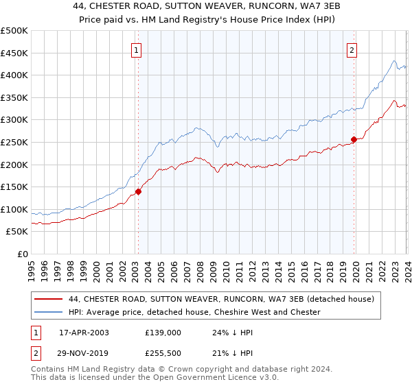 44, CHESTER ROAD, SUTTON WEAVER, RUNCORN, WA7 3EB: Price paid vs HM Land Registry's House Price Index