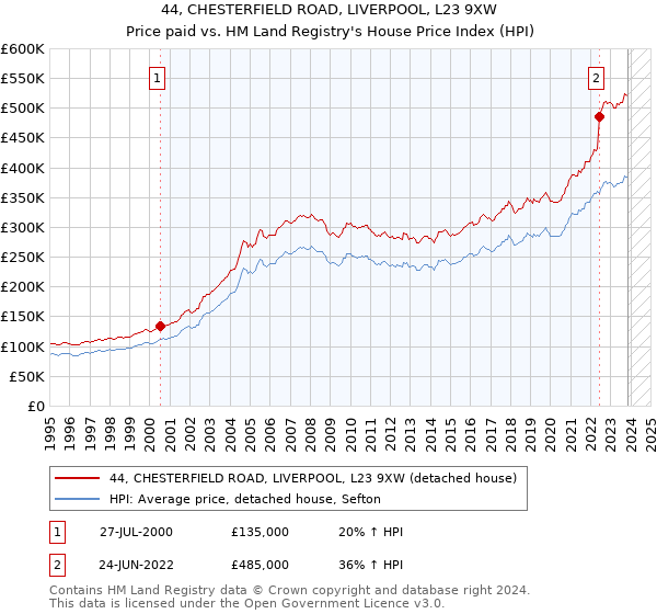 44, CHESTERFIELD ROAD, LIVERPOOL, L23 9XW: Price paid vs HM Land Registry's House Price Index