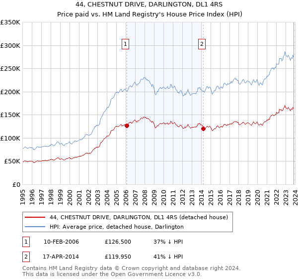 44, CHESTNUT DRIVE, DARLINGTON, DL1 4RS: Price paid vs HM Land Registry's House Price Index