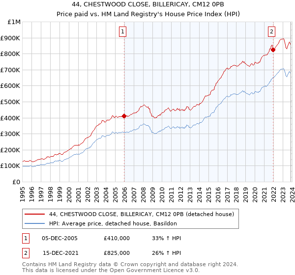 44, CHESTWOOD CLOSE, BILLERICAY, CM12 0PB: Price paid vs HM Land Registry's House Price Index