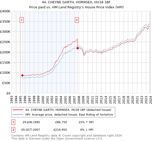 44, CHEYNE GARTH, HORNSEA, HU18 1BF: Price paid vs HM Land Registry's House Price Index