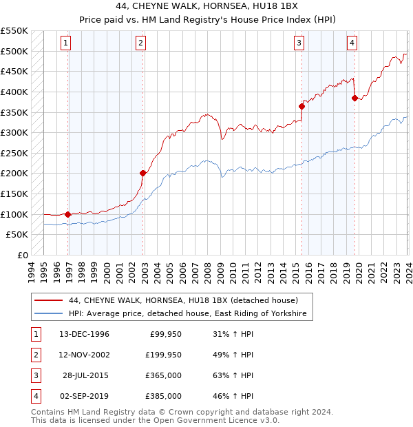44, CHEYNE WALK, HORNSEA, HU18 1BX: Price paid vs HM Land Registry's House Price Index