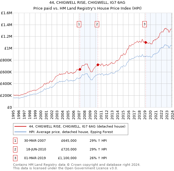 44, CHIGWELL RISE, CHIGWELL, IG7 6AG: Price paid vs HM Land Registry's House Price Index
