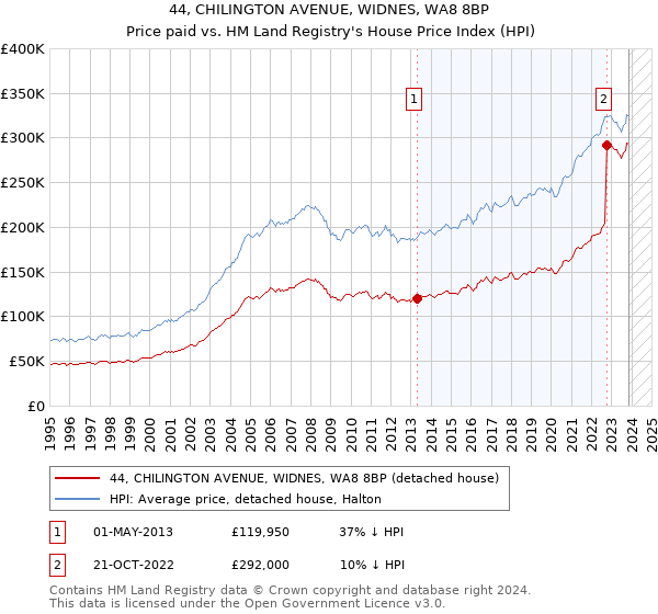44, CHILINGTON AVENUE, WIDNES, WA8 8BP: Price paid vs HM Land Registry's House Price Index