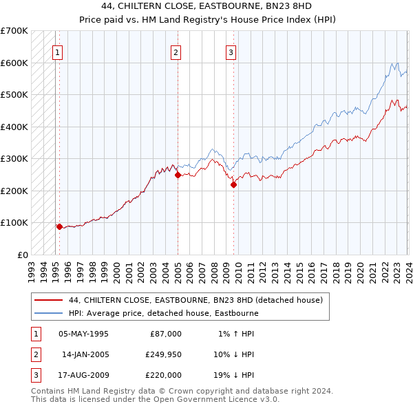 44, CHILTERN CLOSE, EASTBOURNE, BN23 8HD: Price paid vs HM Land Registry's House Price Index