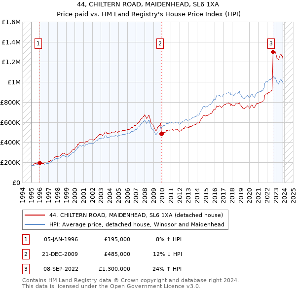 44, CHILTERN ROAD, MAIDENHEAD, SL6 1XA: Price paid vs HM Land Registry's House Price Index