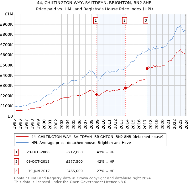 44, CHILTINGTON WAY, SALTDEAN, BRIGHTON, BN2 8HB: Price paid vs HM Land Registry's House Price Index