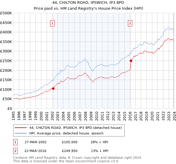 44, CHILTON ROAD, IPSWICH, IP3 8PD: Price paid vs HM Land Registry's House Price Index