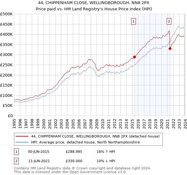 44, CHIPPENHAM CLOSE, WELLINGBOROUGH, NN8 2PX: Price paid vs HM Land Registry's House Price Index