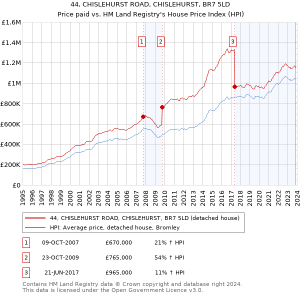 44, CHISLEHURST ROAD, CHISLEHURST, BR7 5LD: Price paid vs HM Land Registry's House Price Index