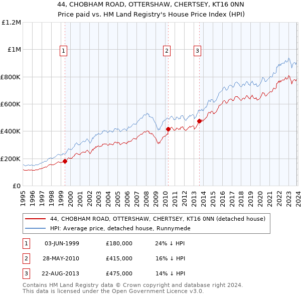 44, CHOBHAM ROAD, OTTERSHAW, CHERTSEY, KT16 0NN: Price paid vs HM Land Registry's House Price Index