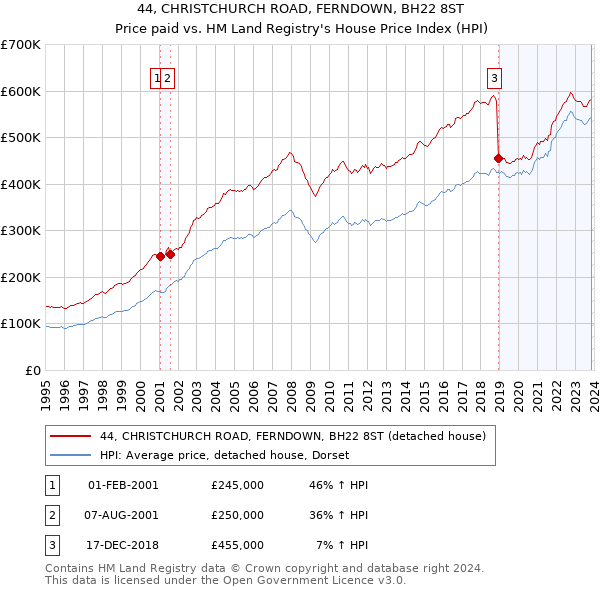 44, CHRISTCHURCH ROAD, FERNDOWN, BH22 8ST: Price paid vs HM Land Registry's House Price Index