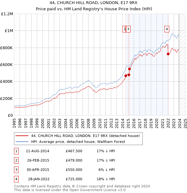 44, CHURCH HILL ROAD, LONDON, E17 9RX: Price paid vs HM Land Registry's House Price Index