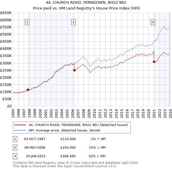44, CHURCH ROAD, FERNDOWN, BH22 9EU: Price paid vs HM Land Registry's House Price Index