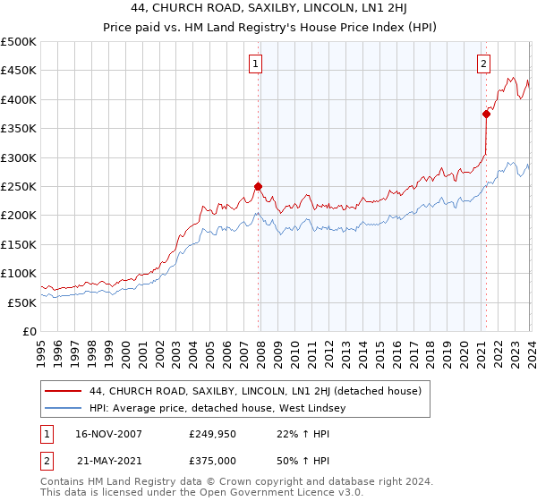 44, CHURCH ROAD, SAXILBY, LINCOLN, LN1 2HJ: Price paid vs HM Land Registry's House Price Index
