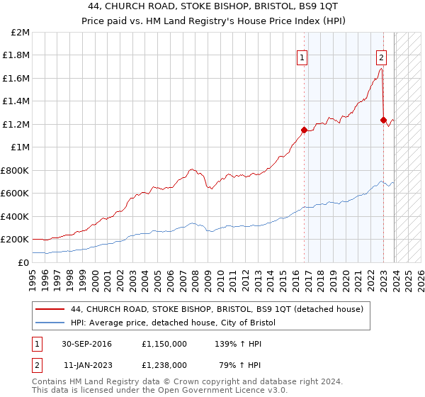44, CHURCH ROAD, STOKE BISHOP, BRISTOL, BS9 1QT: Price paid vs HM Land Registry's House Price Index