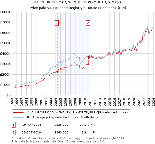 44, CHURCH ROAD, WEMBURY, PLYMOUTH, PL9 0JG: Price paid vs HM Land Registry's House Price Index