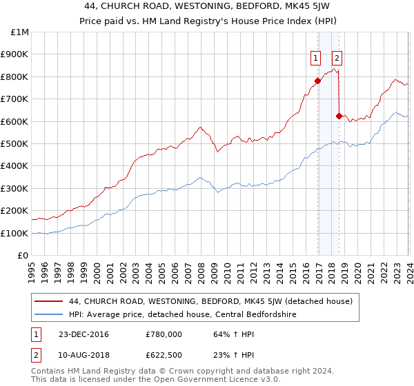 44, CHURCH ROAD, WESTONING, BEDFORD, MK45 5JW: Price paid vs HM Land Registry's House Price Index