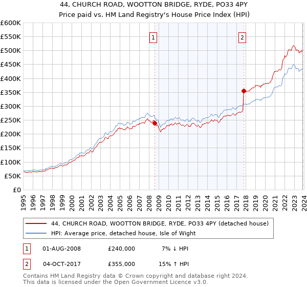 44, CHURCH ROAD, WOOTTON BRIDGE, RYDE, PO33 4PY: Price paid vs HM Land Registry's House Price Index