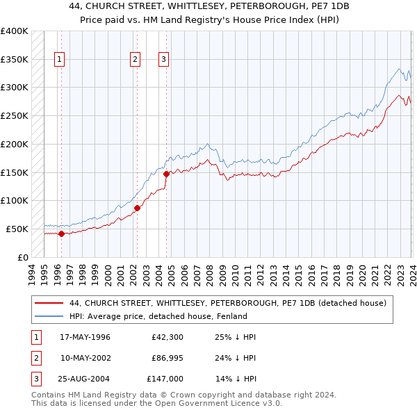 44, CHURCH STREET, WHITTLESEY, PETERBOROUGH, PE7 1DB: Price paid vs HM Land Registry's House Price Index
